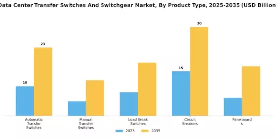데이터 센터 전환 스위치 및 스위치기어 시장 Segment Image 0