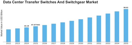 Data Center Transfer Switches And Switchgear Market Size