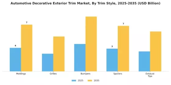 Marché des garnitures extérieures décoratives automobiles Segment Image 1