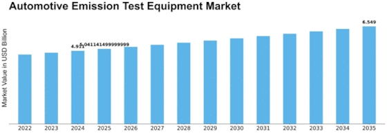 Automotive Emission Test Equipment Market Size