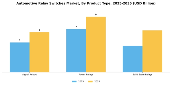 Automotive Relay Switches Market Segment Image 2