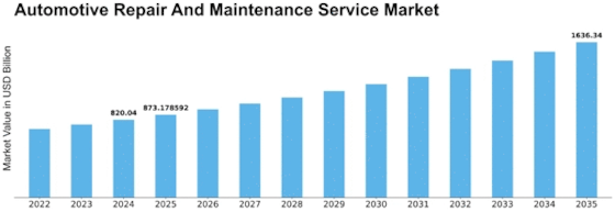 Automotive Repair Maintenance Service Market Size