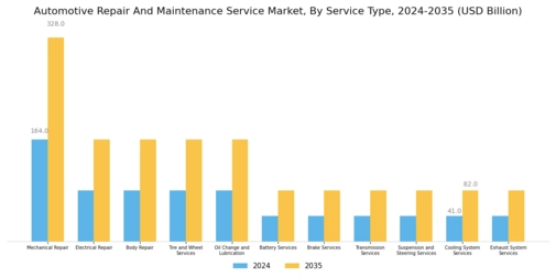 Automotive Repair Maintenance Service Market Segment Image 0