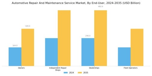 Automotive Repair Maintenance Service Market Segment Image 2