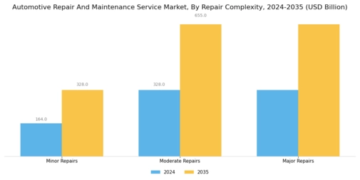 Automotive Repair Maintenance Service Market Segment Image 3