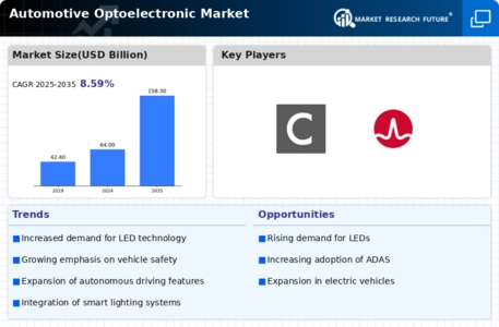 Automotive Optoelectronic Market
 Infographic