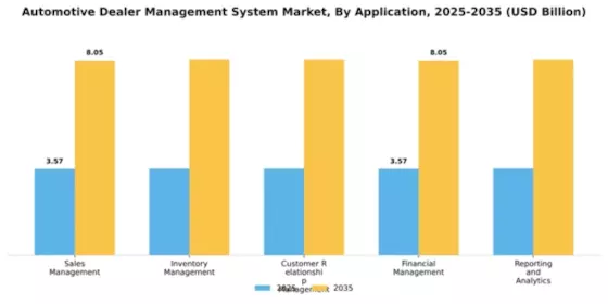 Automotive Dealer Management System Market Segment Image 0
