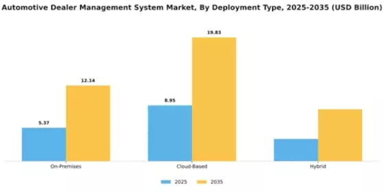 Automotive Dealer Management System Market Segment Image 1