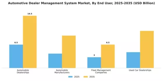 Automotive Dealer Management System Market Segment Image 2