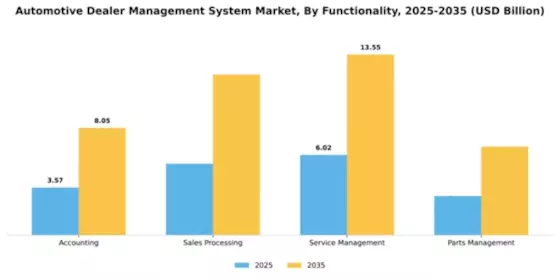 Automotive Dealer Management System Market Segment Image 3