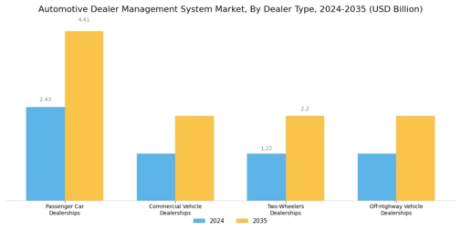 Automotive Dealer Management System Market Segment Image 3