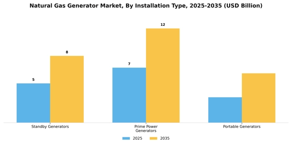 Natural Gas Generator Market Segment Image 3