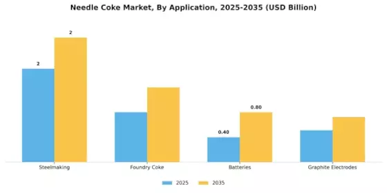 Needle Coke Market Segment Image 1