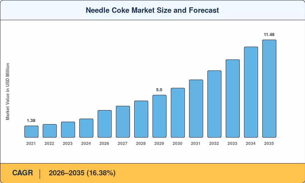 Needle Coke Market Size and Forecast
