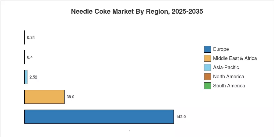 Needle Coke Market By Region, 2025-2035