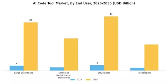 AIコードツール市場 Segment Image 2