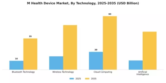 M Health Device Market Segment Image 3