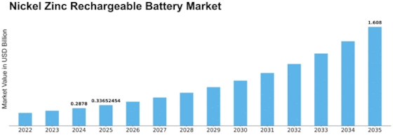 Nickel Zinc Rechargeable Battery Market Size