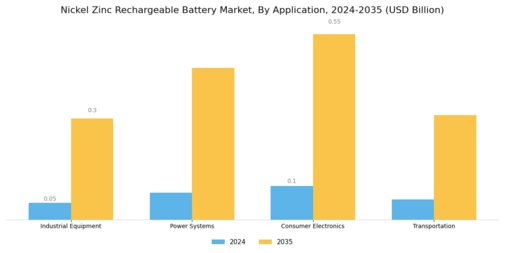 Nickel Zinc Rechargeable Battery Market Segment Image 1