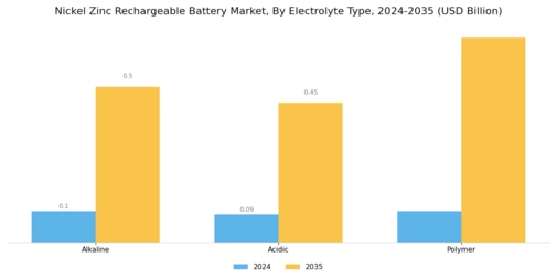 Nickel Zinc Rechargeable Battery Market Segment Image 2