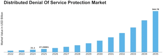Distributed Denial Of Service Protection Market Size