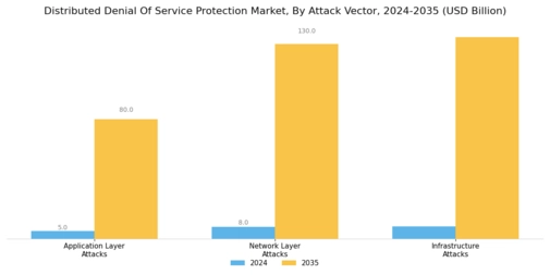 Distributed Denial Of Service Protection Market Segment Image 0