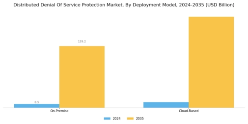 Distributed Denial Of Service Protection Market Segment Image 1
