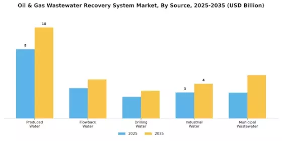 Oil Gas Wastewater Recovery System Market Segment Image 1