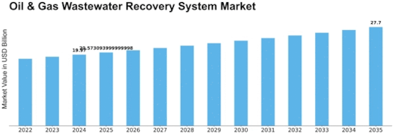 Oil Gas Wastewater Recovery System Market Size