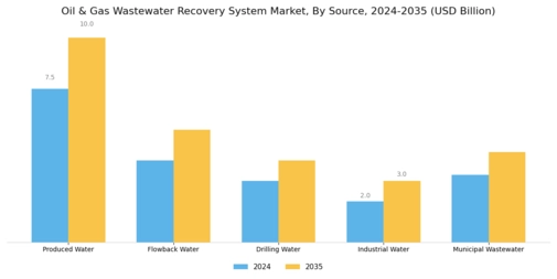 Oil Gas Wastewater Recovery System Market Segment Image 1