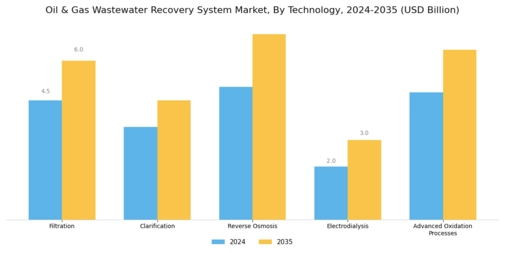 Oil Gas Wastewater Recovery System Market Segment Image 2