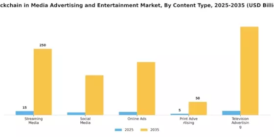 Blockchain In Media Advertising Entertainment Market Segment Image 0