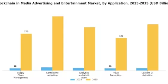 Blockchain In Media Advertising Entertainment Market Segment Image 2