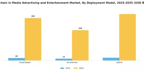 Blockchain In Media Advertising Entertainment Market Segment Image 4
