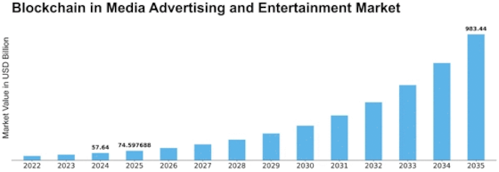 Blockchain In Media Advertising Entertainment Market Size