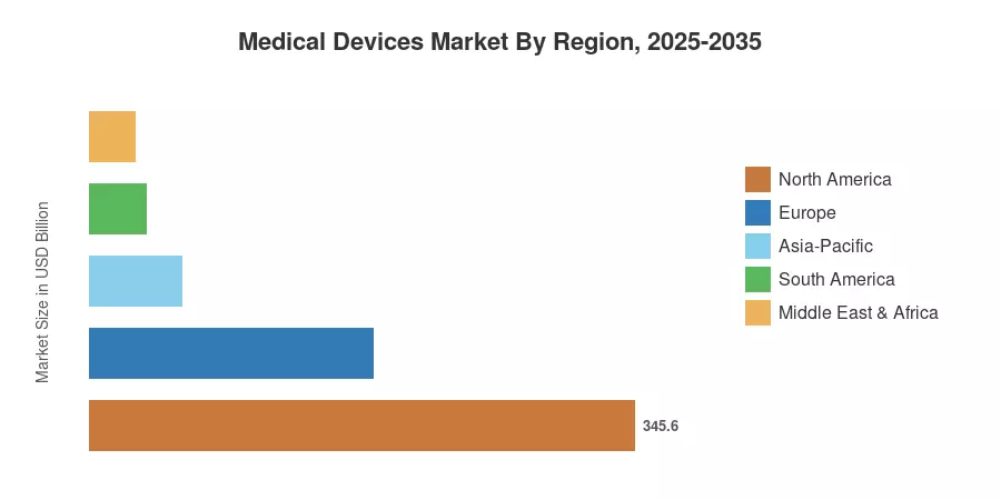 Medical Devices Market By Region, 2025-2035