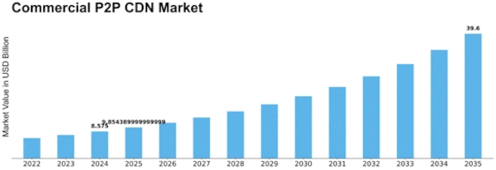 Commercial P2P CDN Market  Size