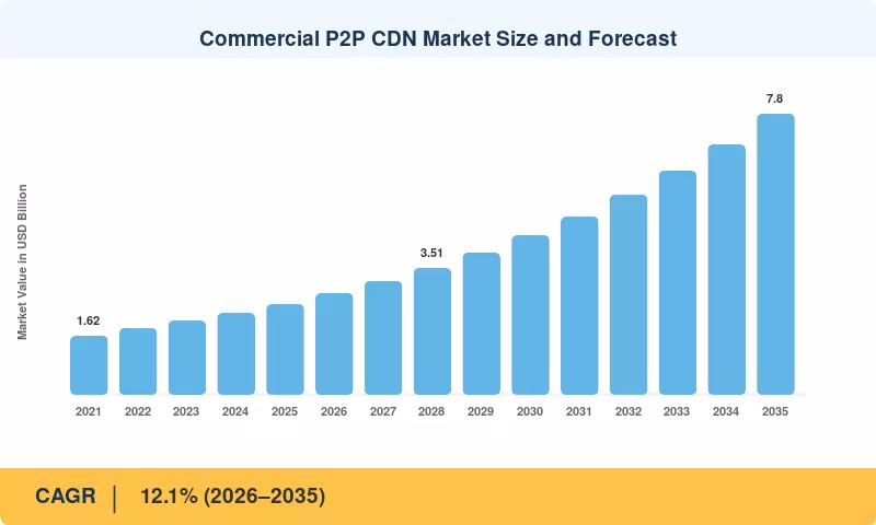 Commercial P2P CDN Market Size and Forecast