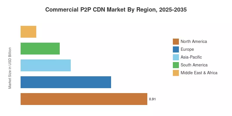 Commercial P2P CDN Market By Region, 2025-2035