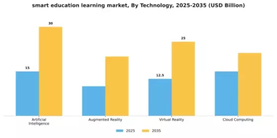 Smart Education and Learning Market Segment Image 3