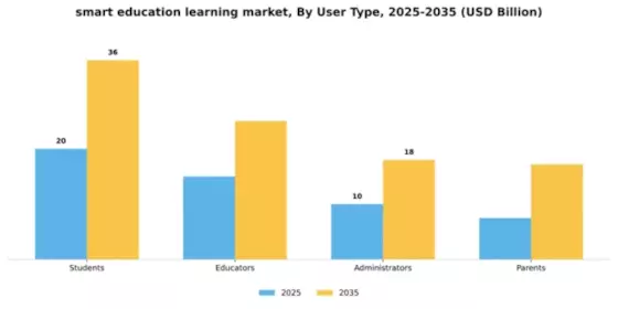 Smart Education and Learning Market Segment Image 4