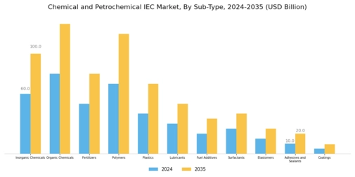 Chemical and Petrochemical IEC Market Segment Image 1
