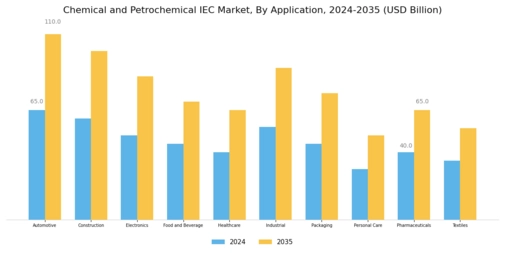 Chemical and Petrochemical IEC Market Segment Image 2