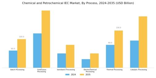 Chemical and Petrochemical IEC Market Segment Image 3