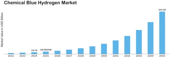 Chemical Blue Hydrogen Market Size
