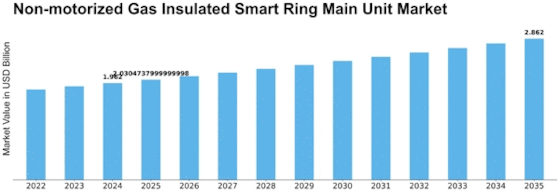 Non motorized Gas Insulated Smart Ring Main Unit Market
 Size
