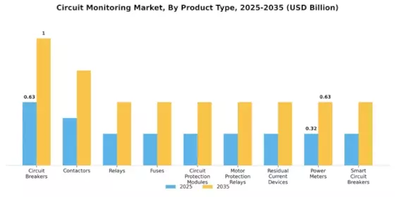 Circuit Monitoring Market Segment Image 0