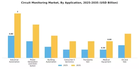 Circuit Monitoring Market Segment Image 1