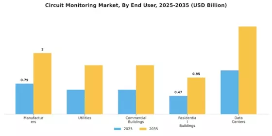 Circuit Monitoring Market Segment Image 2