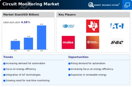 Circuit Monitoring Market Infographic